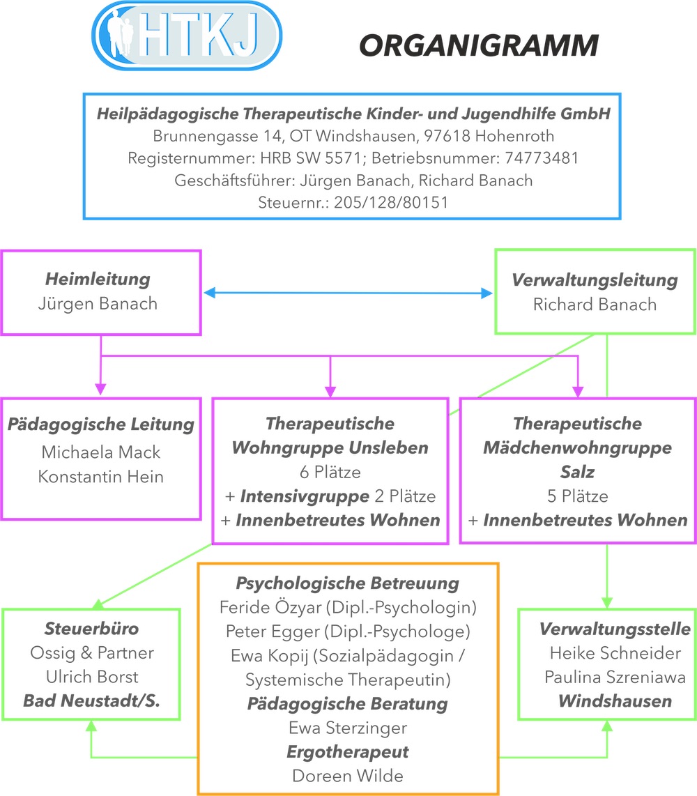 Organigramm